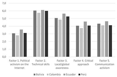 Appreciations and practices of digital citizenship in the Andean community